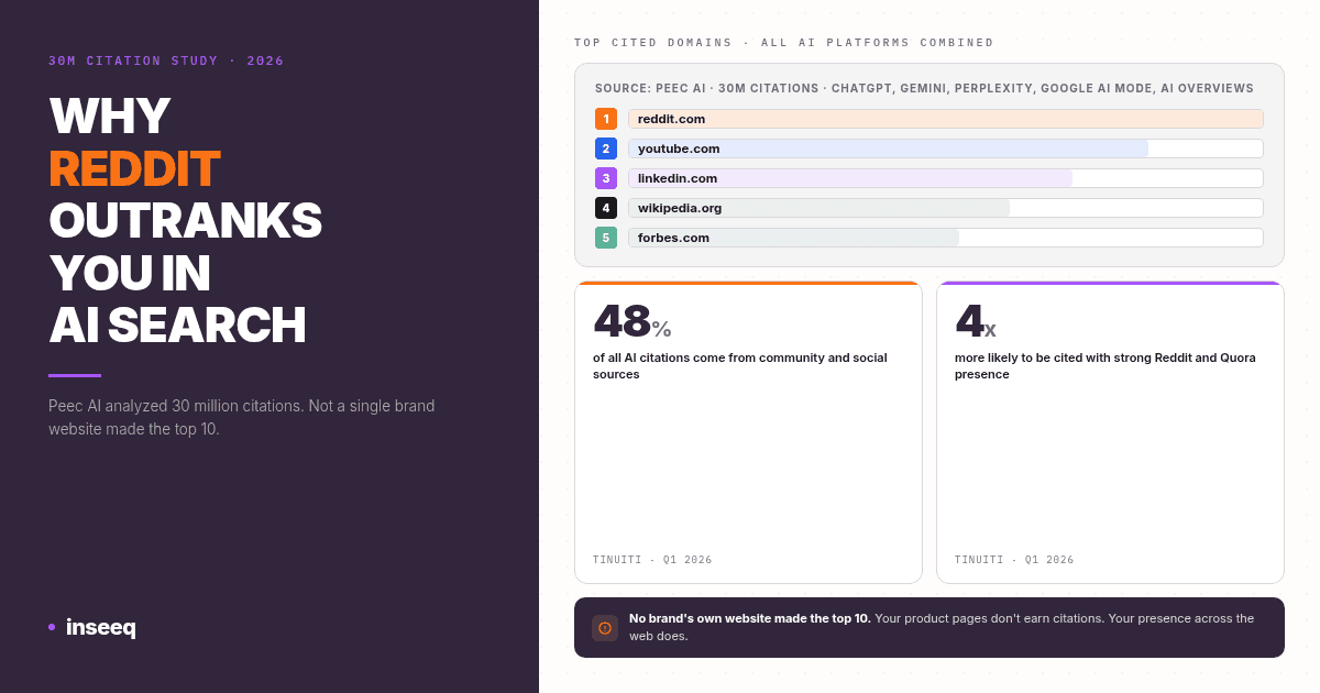Bar chart showing top AI-cited domains from 30 million citation study: Reddit, YouTube, LinkedIn, Wikipedia, Forbes — with stats showing 48% community citation share and 4x citation boost for brands with Reddit presence