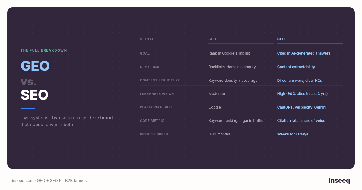 GEO vs SEO comparison table showing differences in signals, content structure, metrics and results speed across seven dimensions