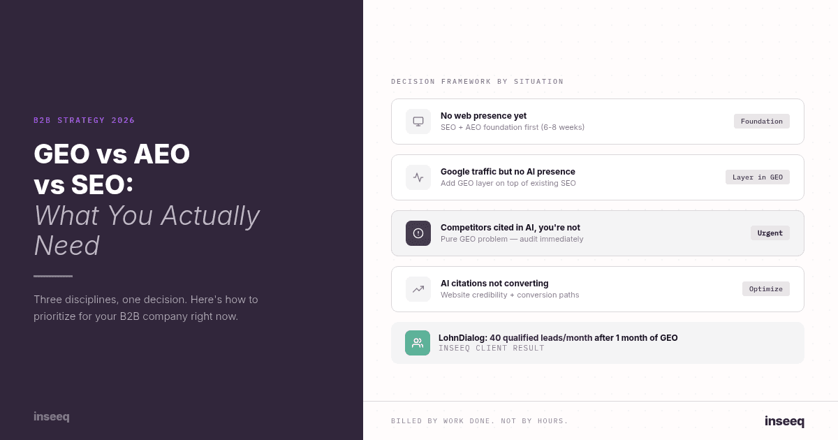 Decision framework comparing GEO vs AEO vs SEO for B2B companies in 2026