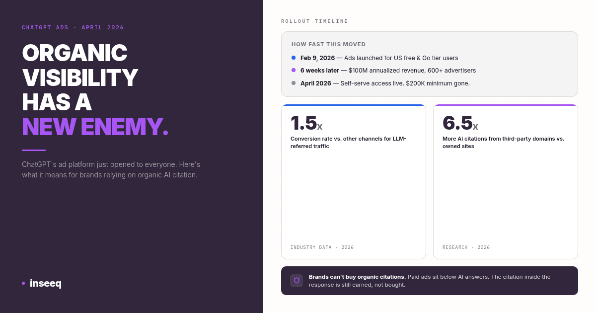 Timeline showing ChatGPT ads rollout from February 2026 to self-serve launch in April, with stats on LLM conversion rates and third-party AI citation rates