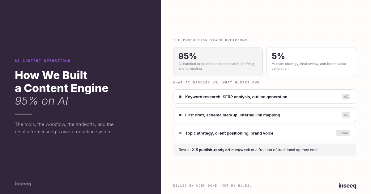 AI vs human content production split showing 95% AI and 5% human roles in inseeq's content engine