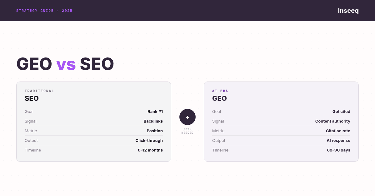Side-by-side comparison of GEO and SEO showing differences in goal, signal, metric, output, and timeline