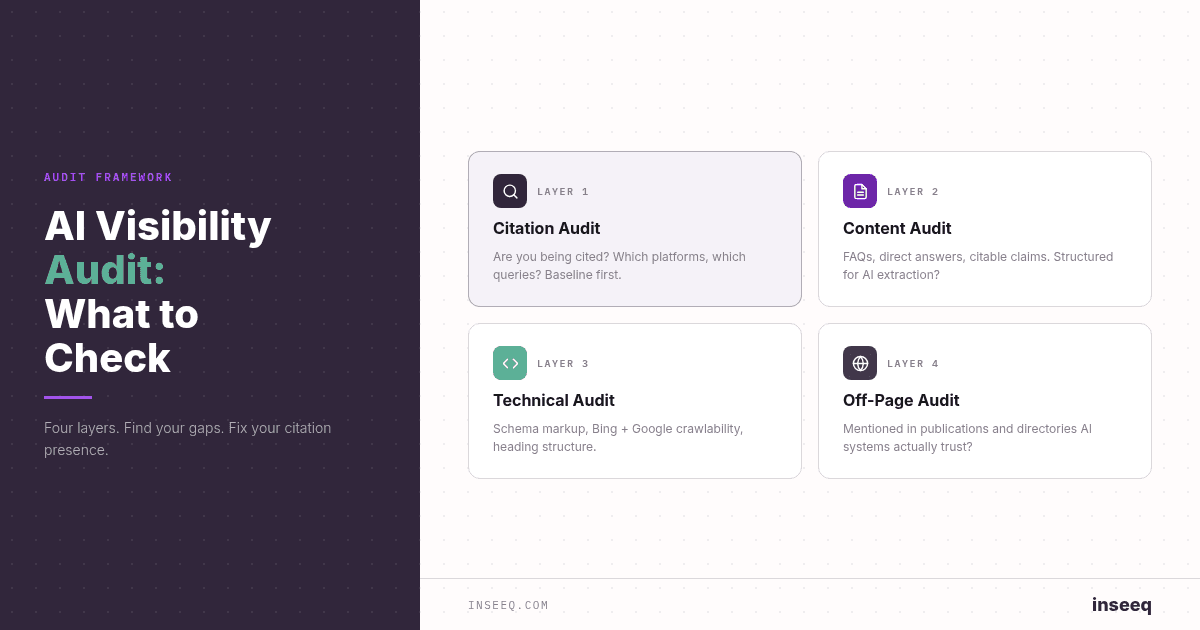 Four-layer AI visibility audit framework: citation audit, content audit, technical audit, and off-page audit