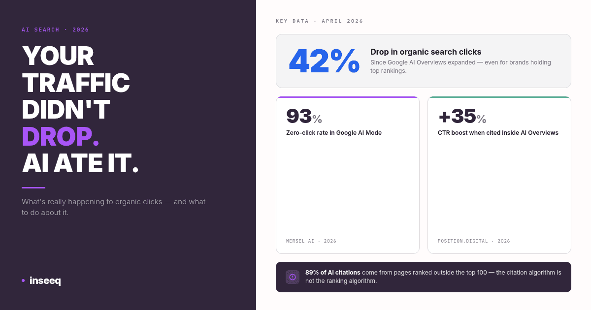 Chart showing 42% drop in organic search clicks since Google AI Overviews expanded, with key stats on zero-click rates and AI citation impact